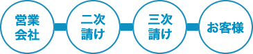 他社の場合